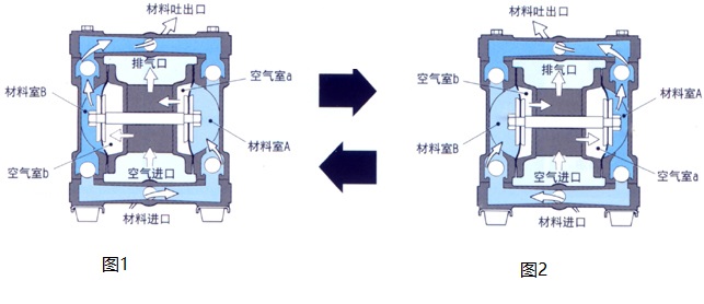 不銹鋼氣動隔膜泵工作原理圖